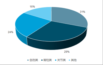 2020-2026年中國(guó)骨科耗材行業(yè)深度研究與市場(chǎng)年度調(diào)研報(bào)告
