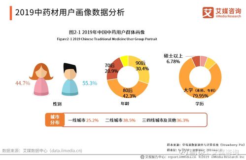 2019-2021年中國(guó)中藥材用戶調(diào)研及延伸市場(chǎng)研究 以太極集團(tuán)（600129）為例