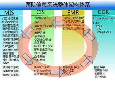 醫(yī)院信息化整體解決方案市場調(diào)查 現(xiàn)狀、趨勢與機遇