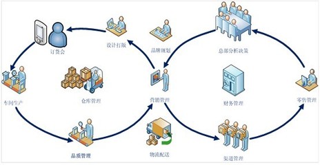 XE-ERP服裝ERP管理軟件 供應(yīng)鏈管理服務(wù)的全方位解決方案