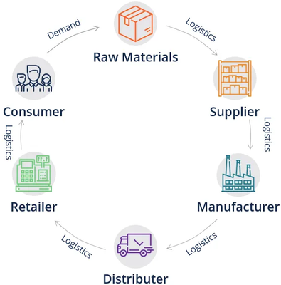 供應(yīng)鏈數(shù)據(jù)處理服務(wù)的價(jià)值與應(yīng)用